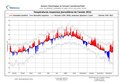 2022 : la 2ème année la plus chaude jamais enregistrée depuis 1947 !