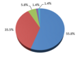 Résumé Sondage Clients 2019