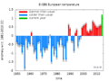 KNMI states : 2014 warmest year on record in Europe
