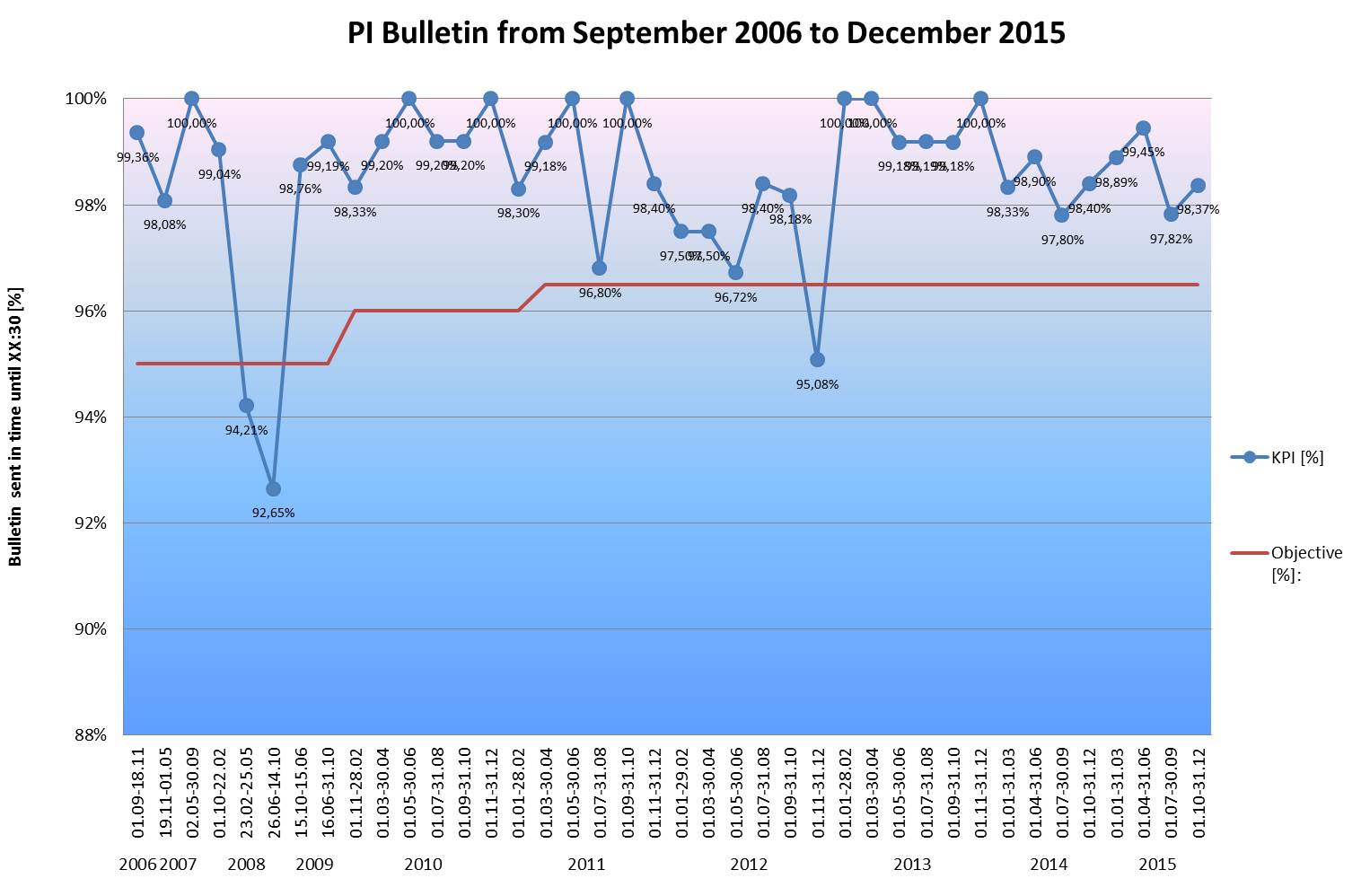 La qualité des produits émis par MeteoLux